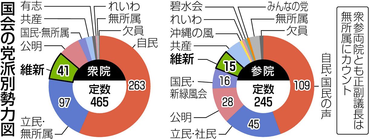 改憲掲げる 第三極 維新の野心 参院選で議席倍増 次期衆院選で野党第1党 躍進なら保守勢力が拡大 東京新聞 Tokyo Web