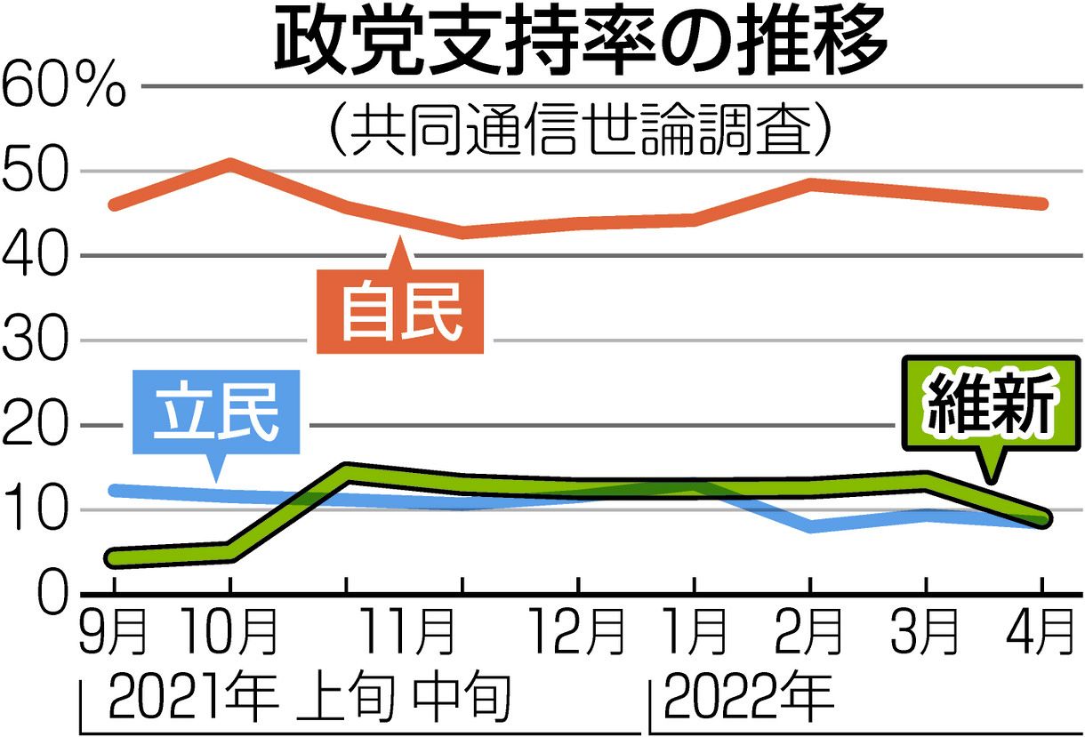 大阪 維新 支持 率