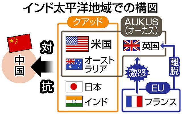 米国の新外交戦略、対中国にらむも欧州諸国と亀裂 インド太平洋地域の新枠組「クアッド」「オーカス」:東京新聞デジタル