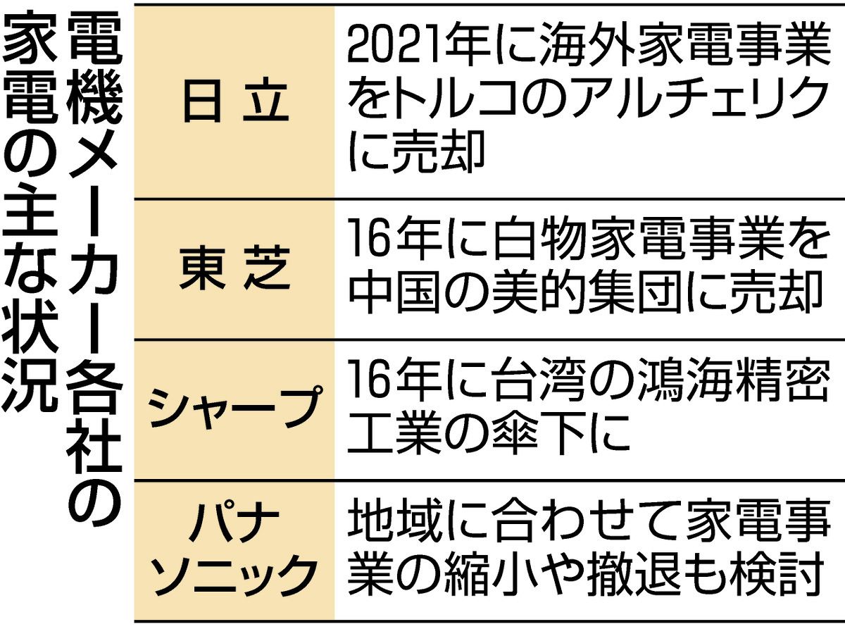 日立 白 物 家電 売却