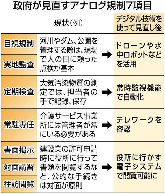 目視、対面、書面…アナログ規制の4000条項、25年までに改正へ デジタル ...