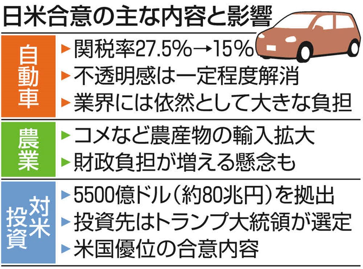 日本車関税15％」合意に安心できない、これだけの理由 コメは、対米投資は…トランプ氏の手のひらの上：東京新聞デジタル