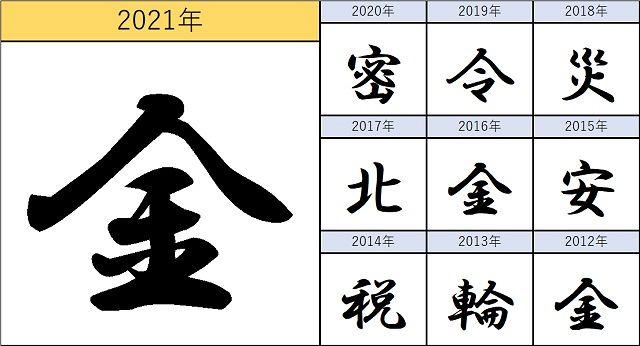 今年の漢字は 金 5年ぶり4度目 東京五輪のメダルラッシュやコロナ給付金で 東京新聞 Tokyo Web