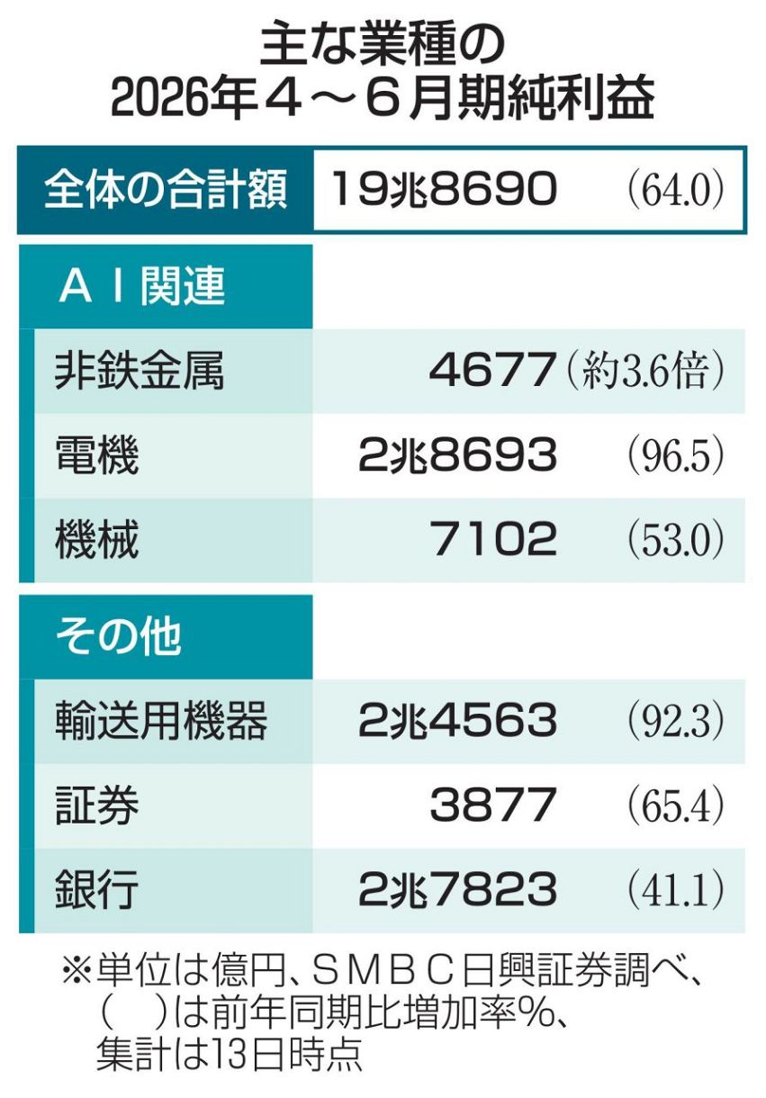 上場企業、最高益を更新 4～6月期、AI関連好調：東京新聞デジタル