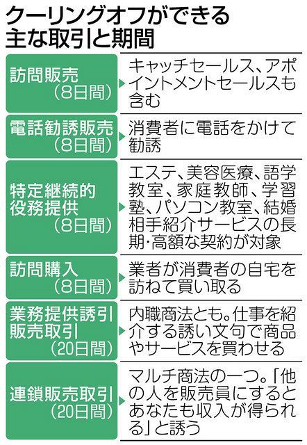 クーリングオフ正しく知って 慎重に契約 被害防止：東京新聞 TOKYO Web