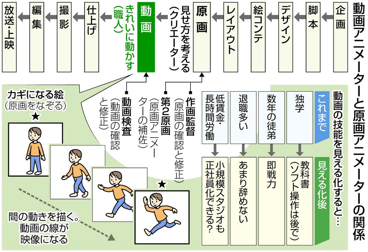 アニメーターのワザ「見える化」が業界を救う？ 養成所が作画の基礎を
