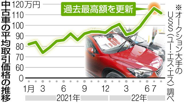 中古車まで価格高騰 新車と逆転現象も 自動車もはや 高値 の花 中古車のサブスク 人気 東京新聞 Tokyo Web