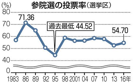 参院選 低迷続く投票率 正確な民意 反映できぬ恐れ 東京新聞 Tokyo Web