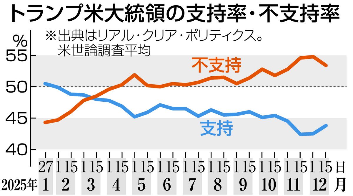 トランプ氏は「物価を下げた」と自慢するけど、アメリカ人の評価は？ このままじゃ野党民主党が躍進しそうで：東京新聞デジタル