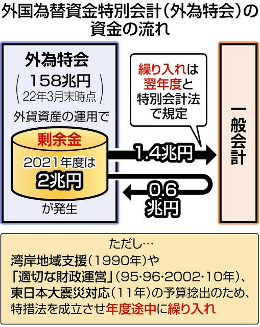 円安ドル高で膨らむ外為特会資産 「物価高対策に」声上がるも