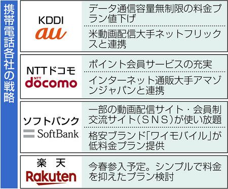 電話料金 ショップ 安価 au kddi ntt その他