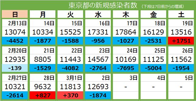 新型コロナ 2日 東京都で新たに1万2693人感染 31人死亡 東京新聞 Tokyo Web