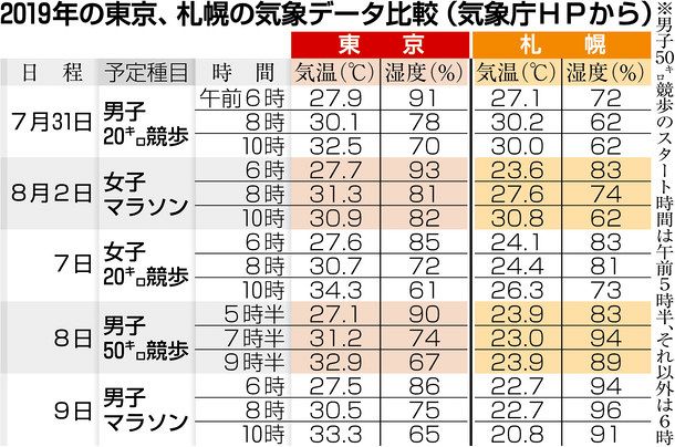 札幌の夏 意外と暑い 五輪マラソン 熱中症注意 東京新聞 Tokyo Web