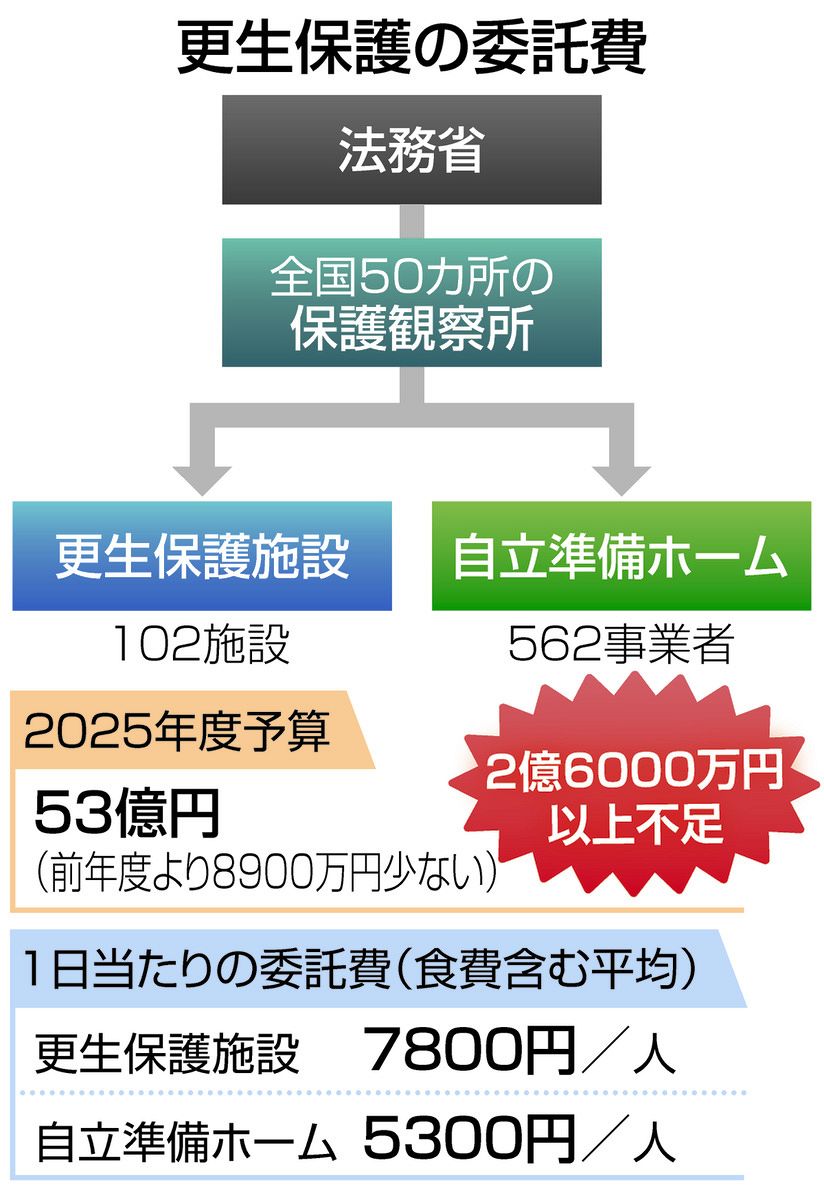 更生 施設 と は