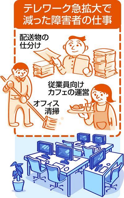大好きな職場だったのに テレワーク拡大で進む障害者切り コロナの半年で約1500人解雇 東京新聞 Tokyo Web