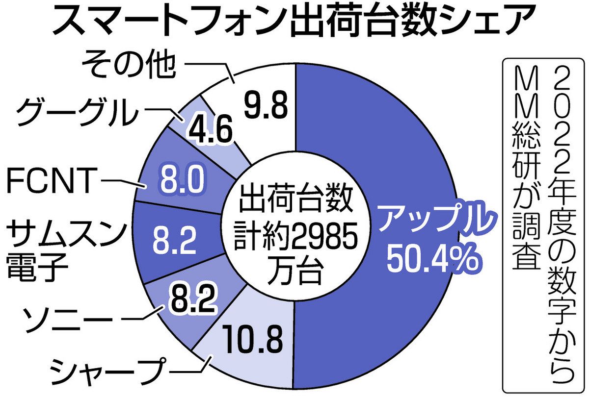 高額スマホ どう買えば アイフォーン、一括なら直販が最安 通信各社