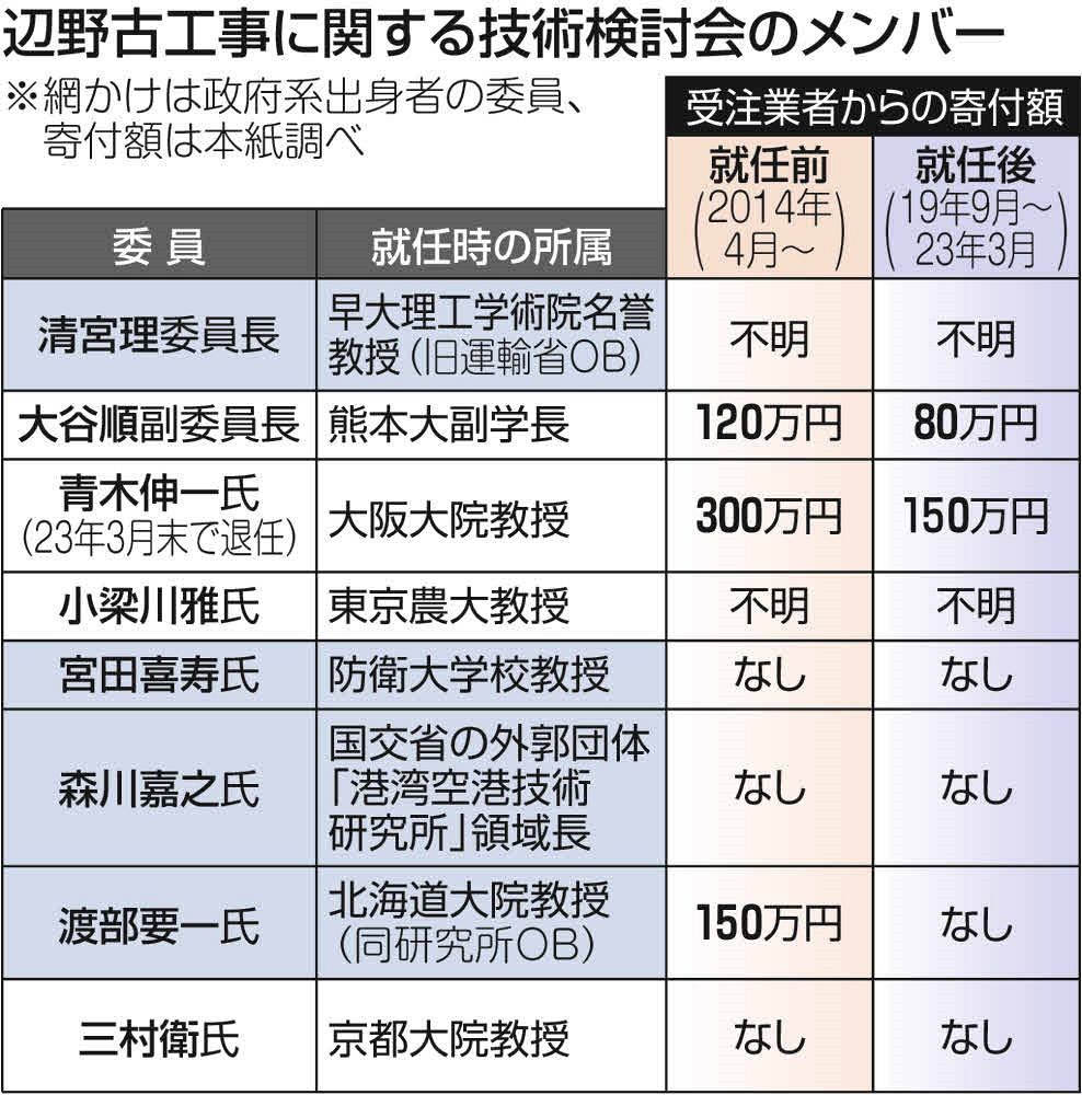 独自】「辺野古」軟弱地盤工事にお墨付き与えた委員に230万円 受注業者