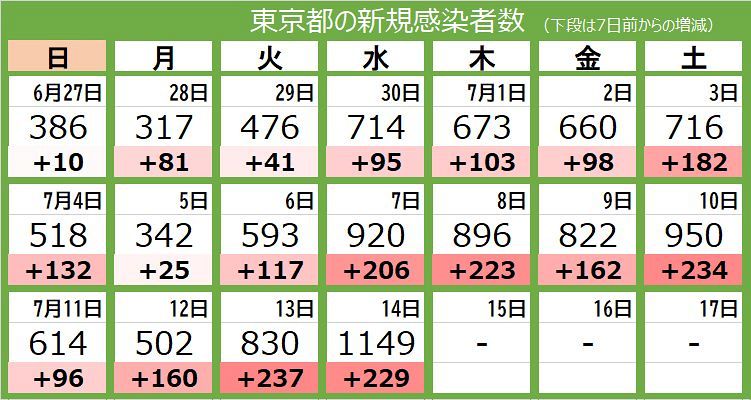 新型コロナ 14日 東京都で新たに1149人感染 5月の第4波ピーク上回る 前週の水曜日から229人増 東京新聞 Tokyo Web