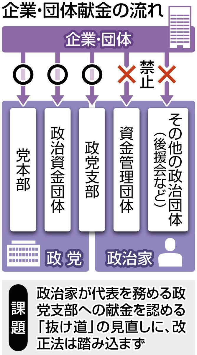 その他政治団体とは オファー