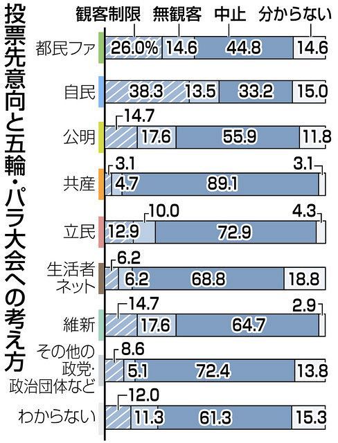 東京都のコロナ対策 評価二分 根強い不安 選挙の焦点に 都民意識調査 東京新聞 Tokyo Web