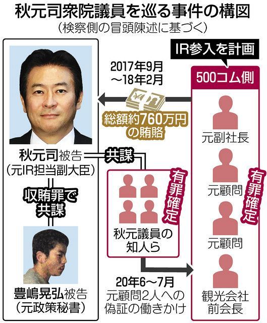 面会の記憶なく 現金も受け取っていない Ir汚職事件の被告人質問 秋元被告 改めて無罪主張 東京新聞 Tokyo Web