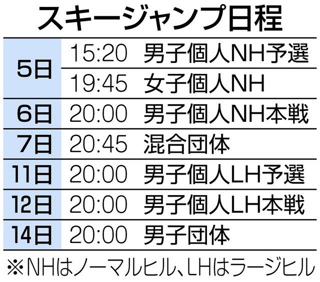 北京五輪 今さら人に聞けない 小林陵侑が金メダル最有力というスキージャンプ どのくらいの高さから飛んでるの 東京新聞 Tokyo Web