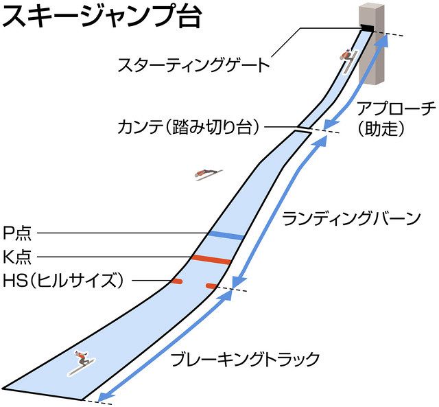 北京五輪 今さら人に聞けない 小林陵侑が金メダル最有力というスキージャンプ どのくらいの高さから飛んでるの 東京新聞 Tokyo Web
