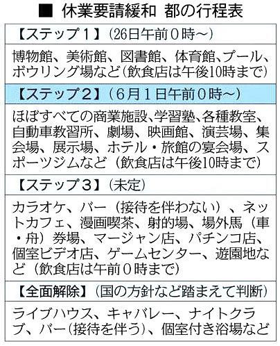 都 休業 要請 東京 【図解・行政】東京都の休業要請緩和（2020年6月）：時事ドットコム
