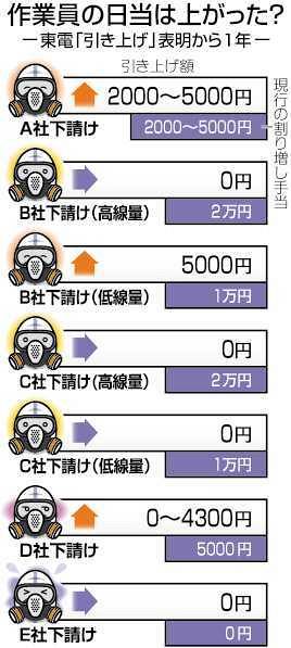 福島第一原発の作業員 「日当1万円アップ」発表1年 「満額増」はゼロ：東京新聞 TOKYO Web