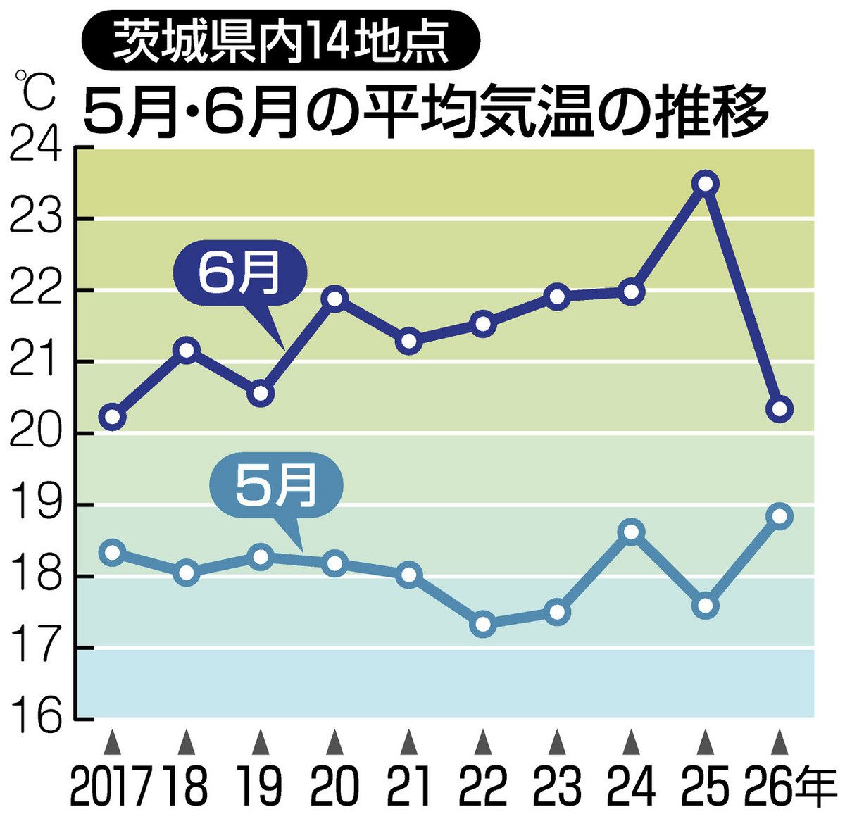 過去 気温