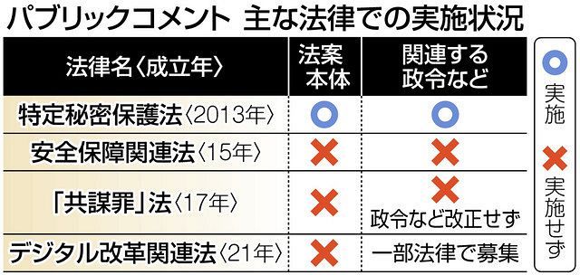 民主主義のあした＞パブリックコメント、目立つ政府の恣意的運用 導入20年超 法案作成で実施の義務なし ：東京新聞デジタル