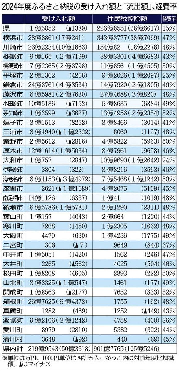 ふるさと納税 神奈川県内22市町で受け入れ増 「流出」は901億円