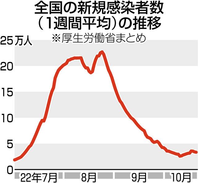 新型コロナ 新規感染 2カ月ぶり増加に転じる ワクチン間隔5ヵ月 3カ月に短縮 東京新聞 Tokyo Web