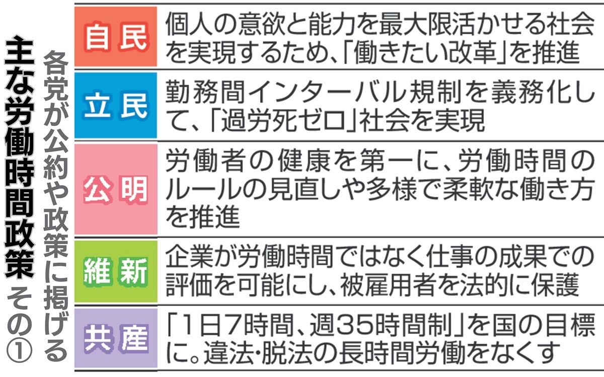 働かせたい改革だ」労働時間の規制緩和をにおわせる公約に過労死遺族らが反対声明 3党に意図を尋ねたら：東京新聞デジタル