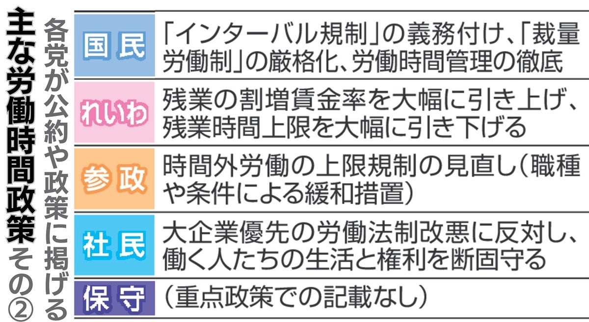 働かせたい改革だ」労働時間の規制緩和をにおわせる公約に過労死遺族らが反対声明 3党に意図を尋ねたら：東京新聞デジタル
