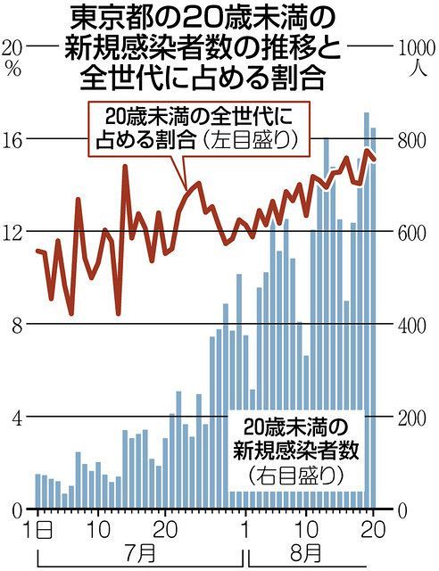 10代感染者急増で新学期へ 至るところでクラスター発生するのでは 親 先生も不安 専門家 今こそオンラインの活用を 東京新聞 Tokyo Web