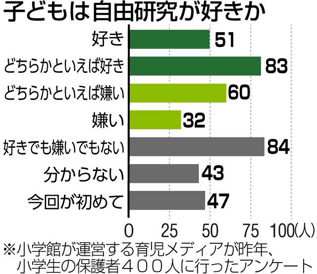 くらしの中から考える＞夏休みの自由研究（みんなの声）：東京新聞