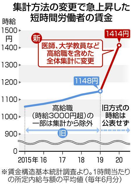 短時間労働者の賃金統計 厚労省が調査法の変更申請せず 大学教授や医師らの追加で時給が急上昇 東京新聞 Tokyo Web