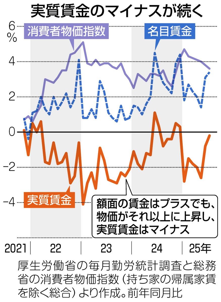 実質賃金は7カ月連続マイナス…自民党総裁選で飛び交う「賃上げ