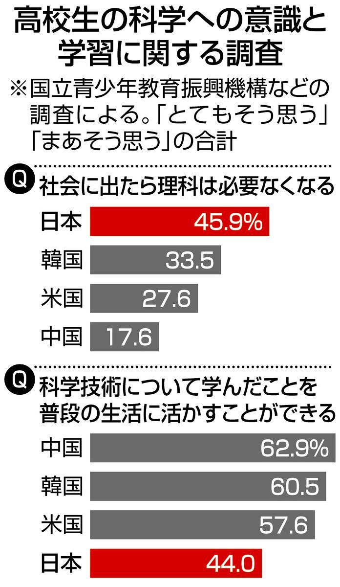 社会に出たら理科は不要」日本の高校生の約半数が「そう思う」ことへの