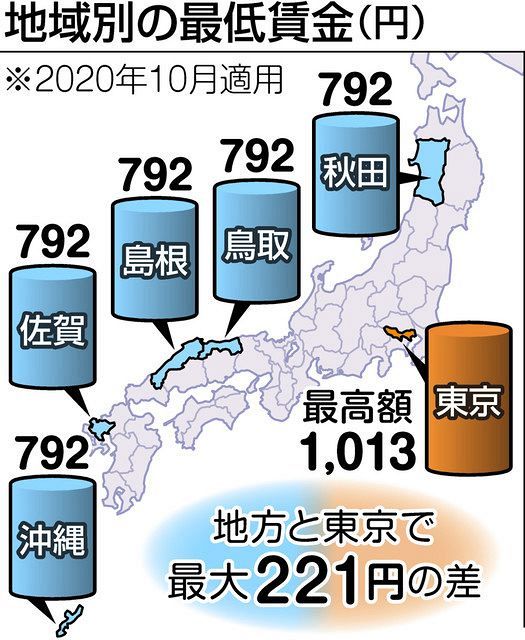 最低賃金 なぜ東京は高い 教えてq A 東京新聞 Tokyo Web