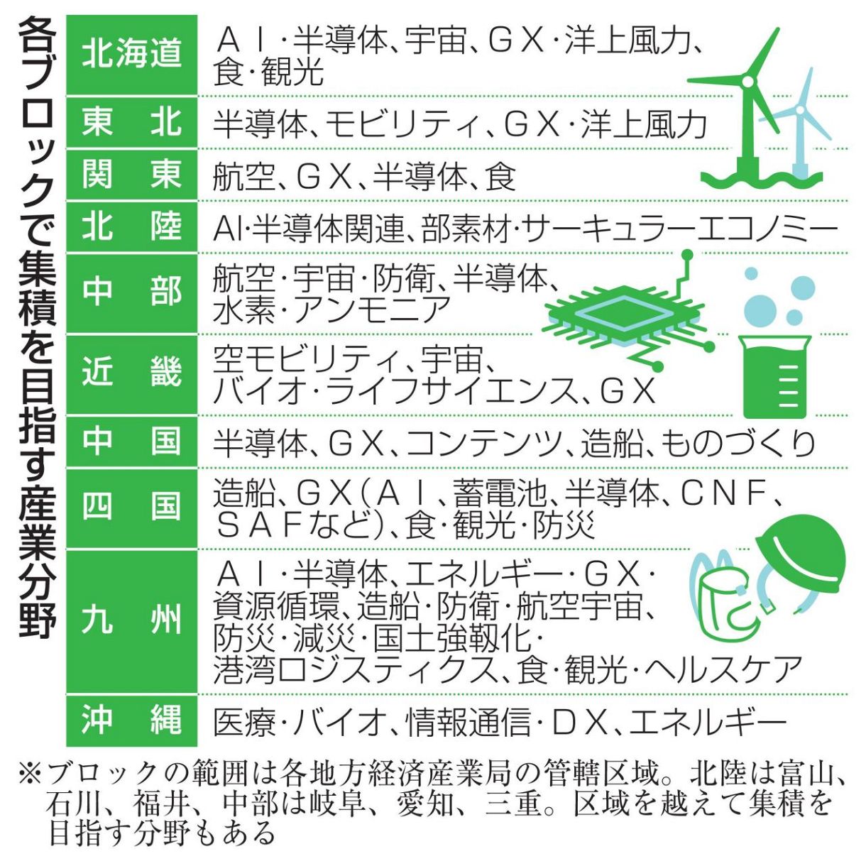 地域投資拡大へ産業集積 政府素案、半導体GX重複：東京新聞デジタル