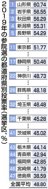 49歳以下の世代 投票率1 下がると年7万7000円損します 東北大教授が独自に試算 参院選22 東京新聞 Tokyo Web