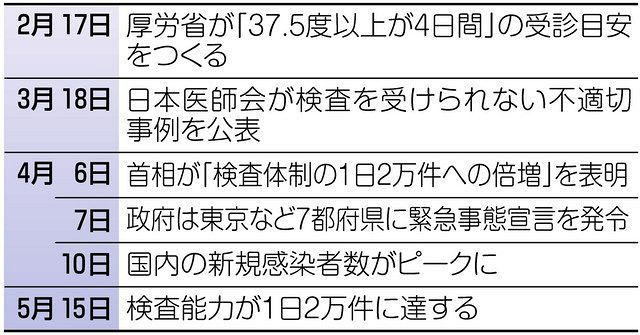 増えないpcr検査 安倍首相が旗振れど 現場は改善せず 東京新聞 Tokyo Web