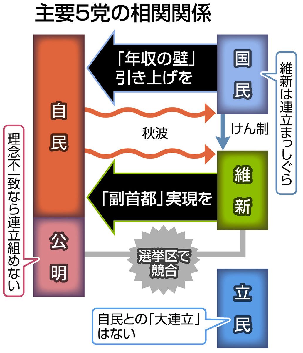 大 連立 構想