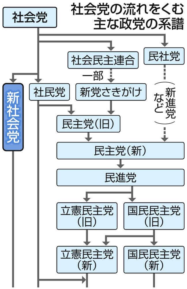 たもとを分かった社民党と、今なぜ共闘？その意義は…結党30年「新