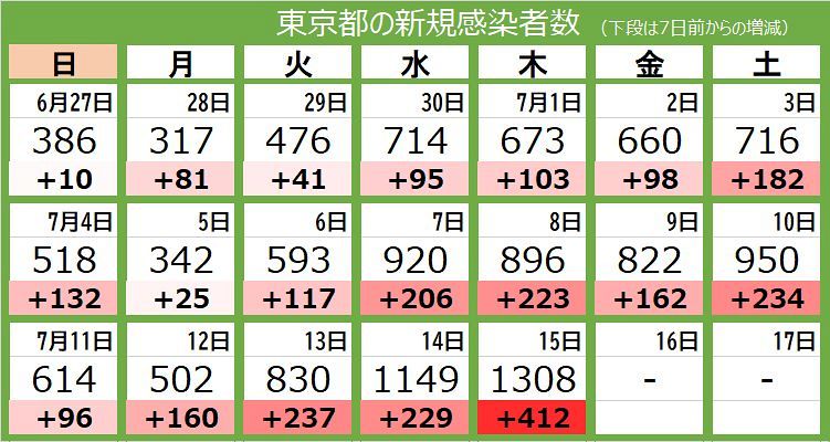 新型コロナ 15日 東京都で新たに1308人感染 2日連続で1000人超え 前週の木曜日から412人増 東京新聞 Tokyo Web 新型コロナ 15日 東京都で新たに1308人感染 2日連続で1000人超え 前週の木曜日から412人増 東京新聞 Tokyo Web