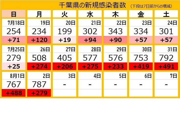 新型コロナ 千葉県で新たに787人感染 過去2番目の多さ 市川市の建設会社でクラスター 東京新聞 Tokyo Web