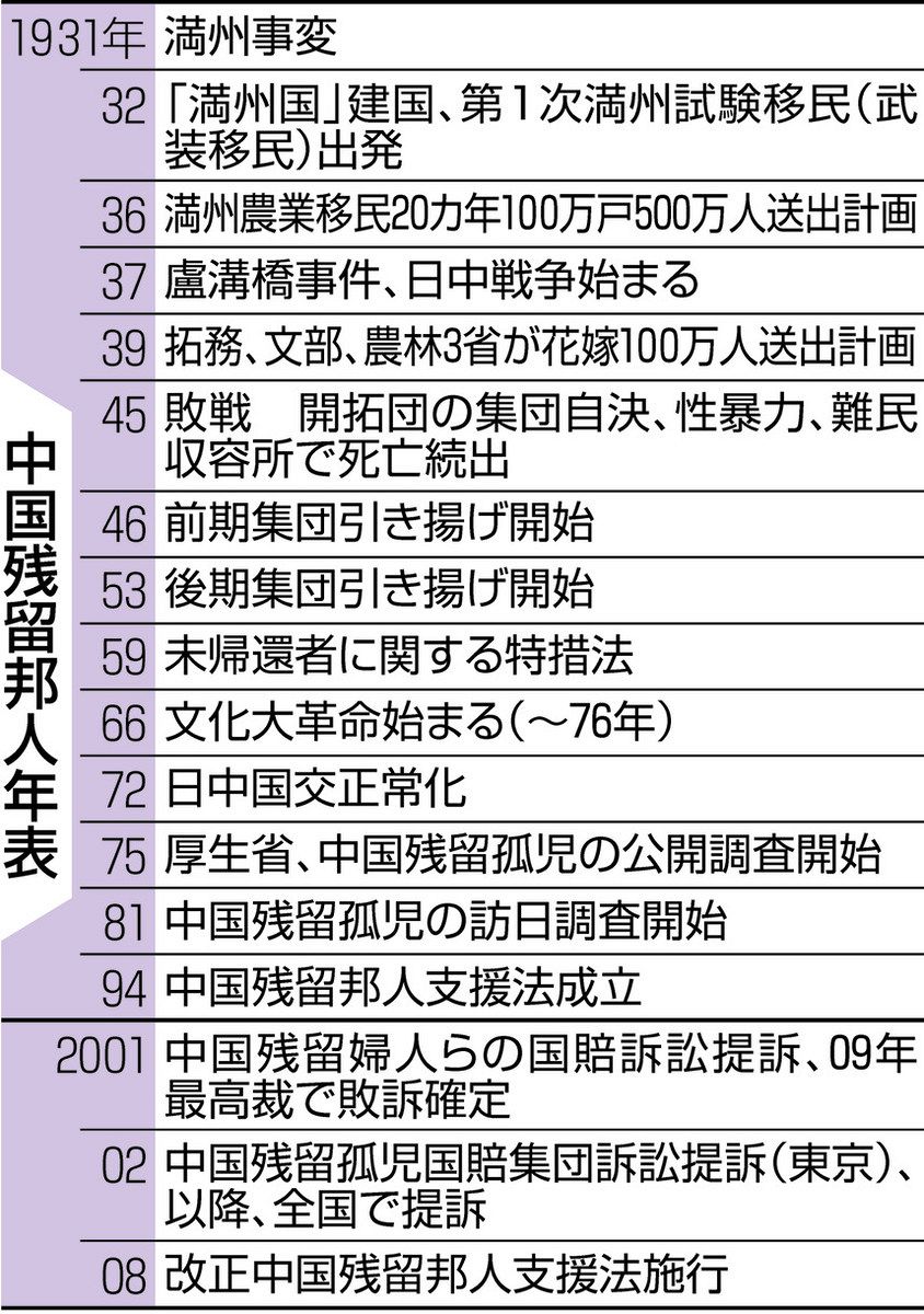 考える広場＞残留孤児の歴史 どう伝えるか？ 佐藤直子・論説委員が聞く