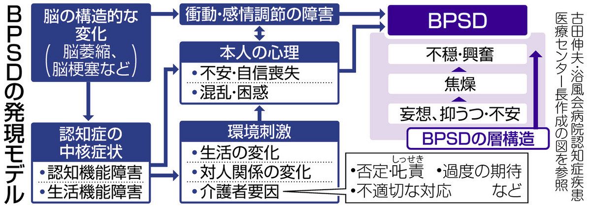 不安、うつ、怒りっぽくなった… 認知症「BPSD」ケア進化 「分析→計画実行→評価」を循環：東京新聞デジタル